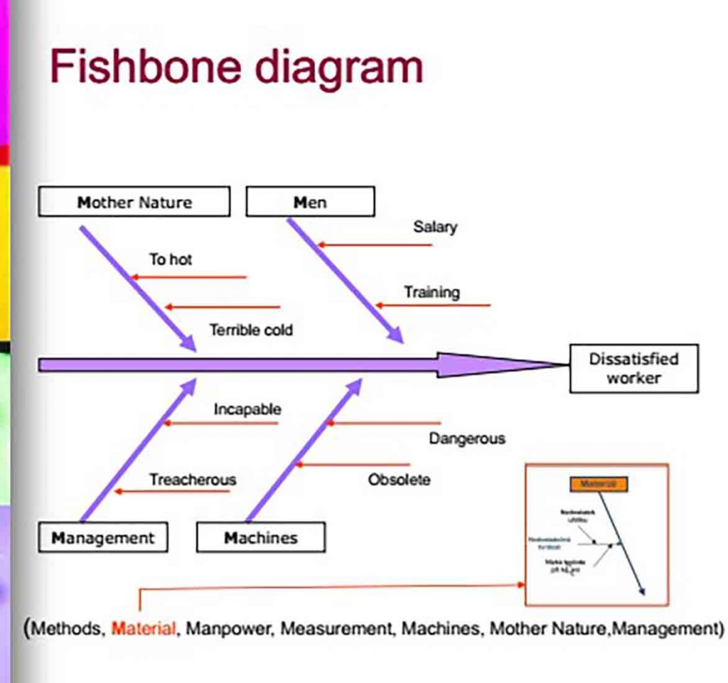 fishbone ishikawa diagram
