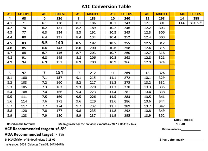 A1c Conversion Table