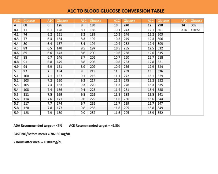 A1c To Blood Glucose Conversion Table