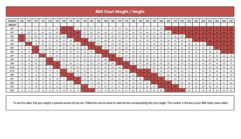 BMI Chart Weight Height
