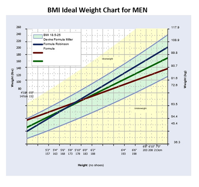 BMI Ideal Weight Chart for MEN