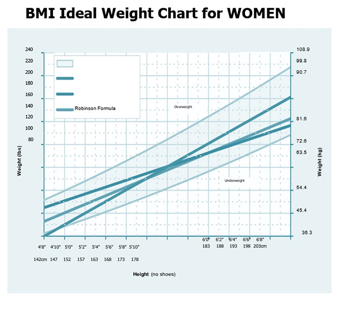 BMI Ideal Weight Chart for WOMEN