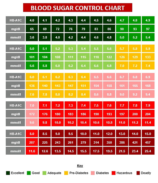 Blood Sugar Control Chart