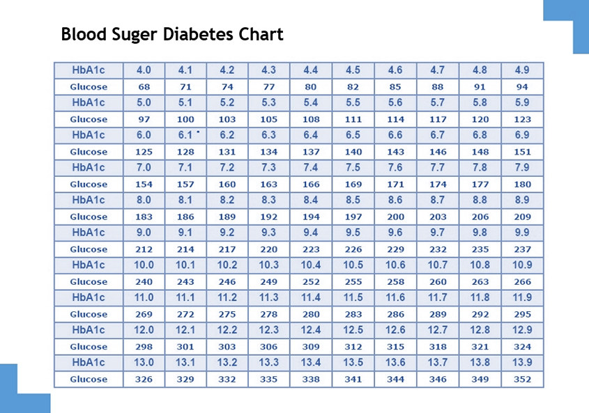 Blood Suger Diabetes Chart