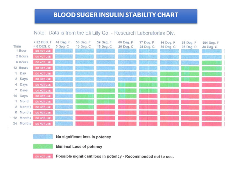 Blood Suger Insulin Stability Chart