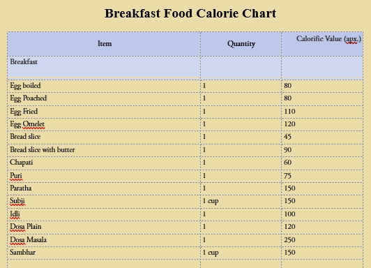 Breakfast Food Calorie Chart