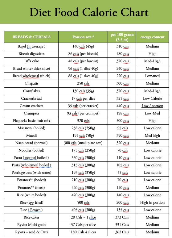 Diet Food Calorie Chart
