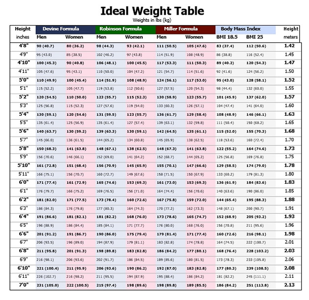 Ideal Weight Table