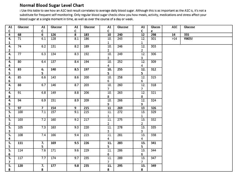 Normal Blood Sugar Level Chart