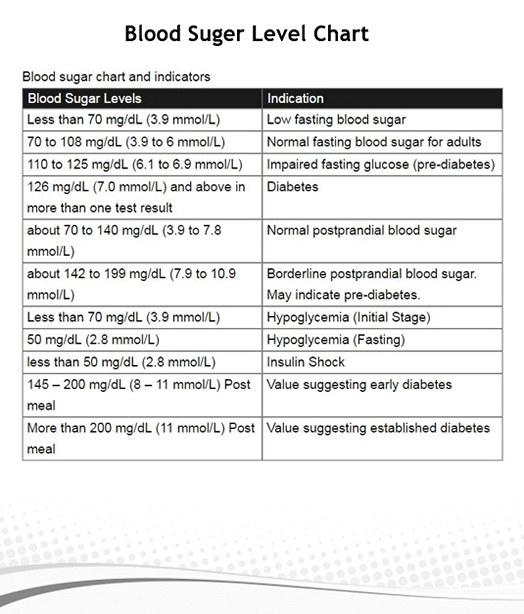 blood sugar level chart