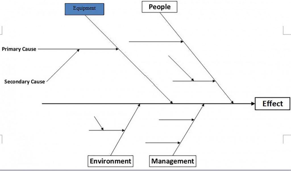 Fishbone Diagram Template and tips to make it greater